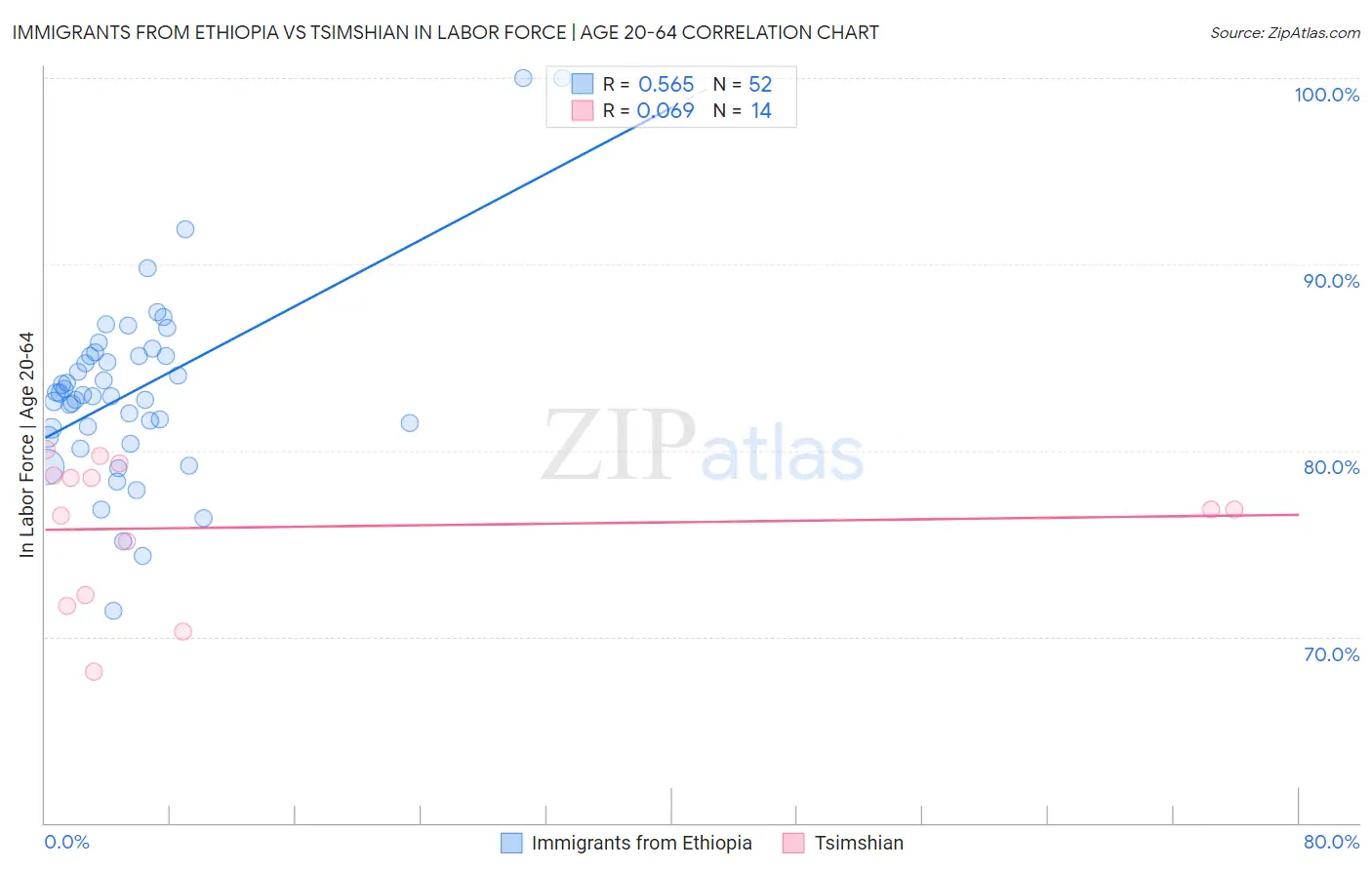 Immigrants from Ethiopia vs Tsimshian In Labor Force | Age 20-64