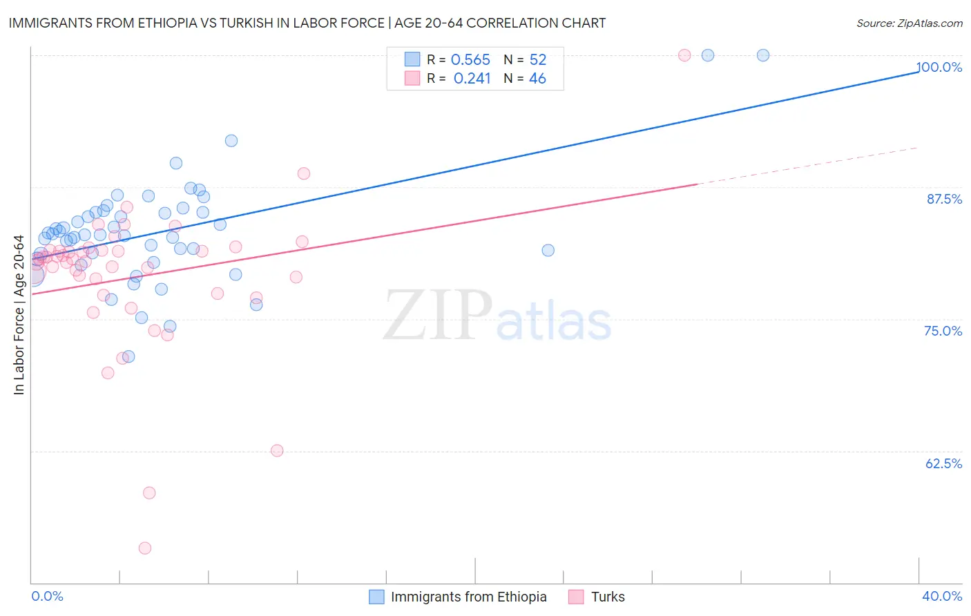 Immigrants from Ethiopia vs Turkish In Labor Force | Age 20-64