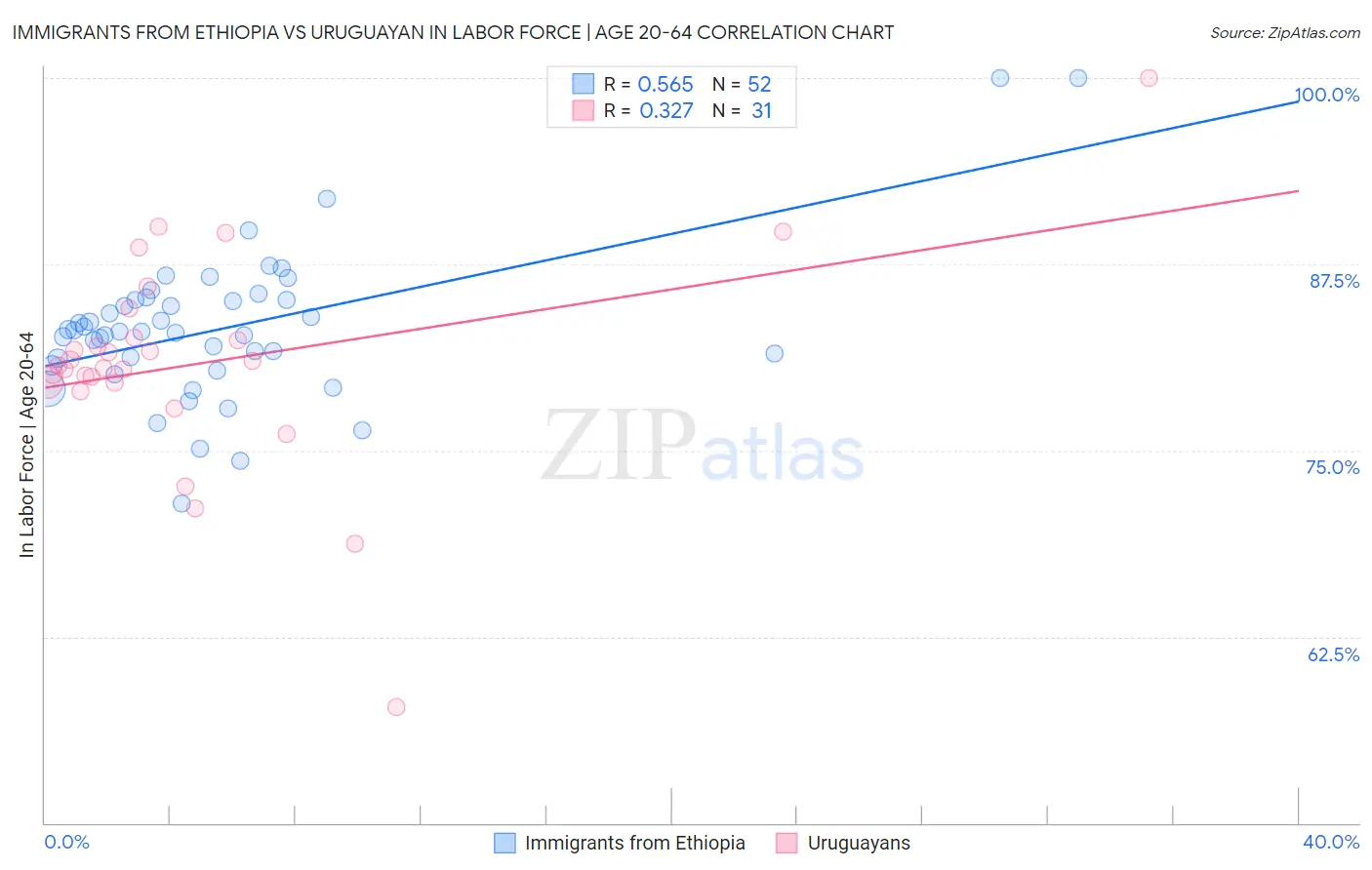 Immigrants from Ethiopia vs Uruguayan In Labor Force | Age 20-64