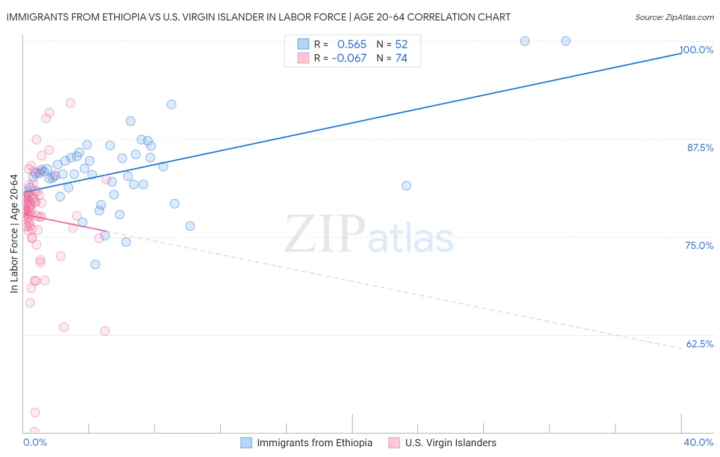 Immigrants from Ethiopia vs U.S. Virgin Islander In Labor Force | Age 20-64