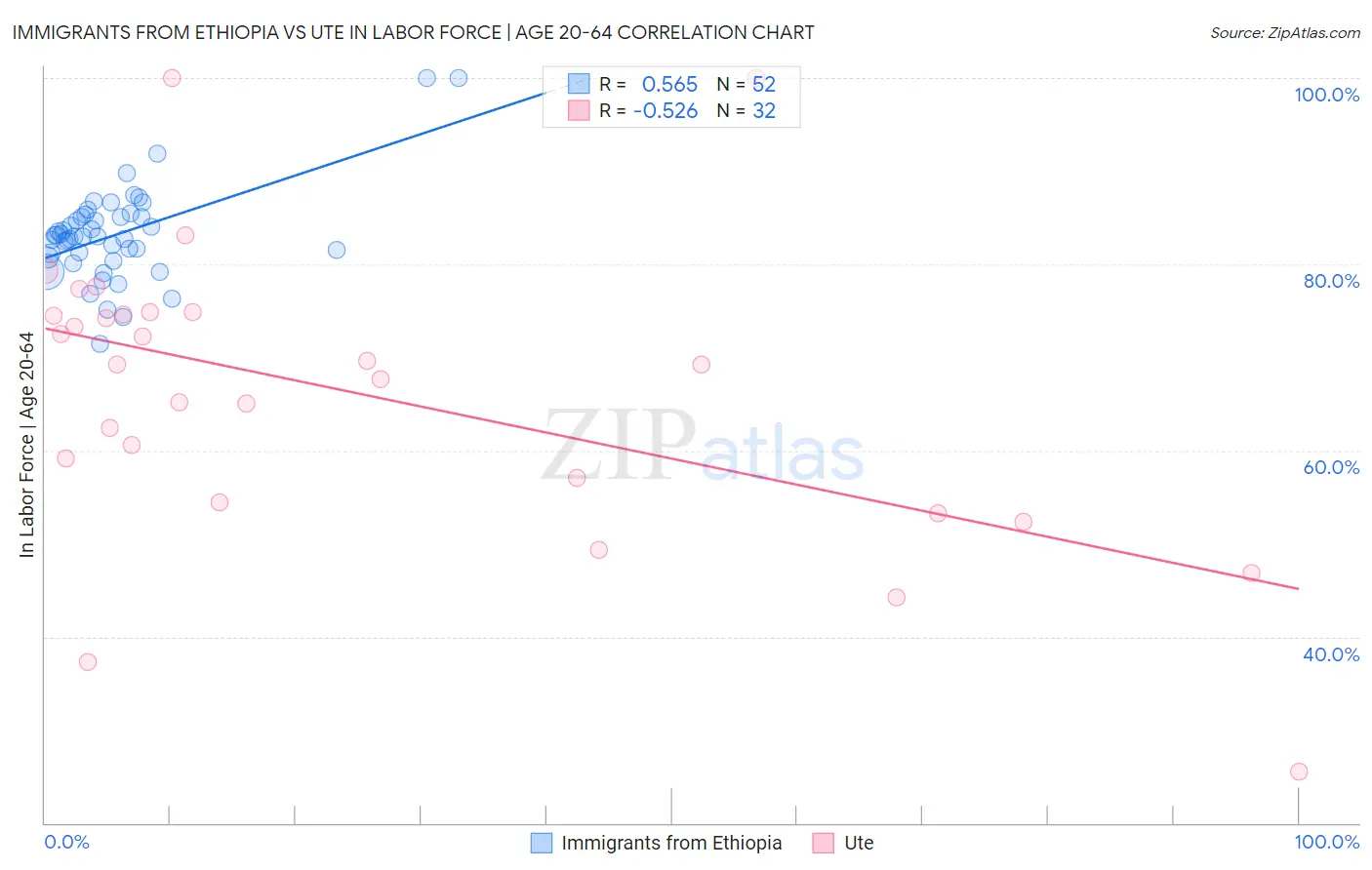 Immigrants from Ethiopia vs Ute In Labor Force | Age 20-64