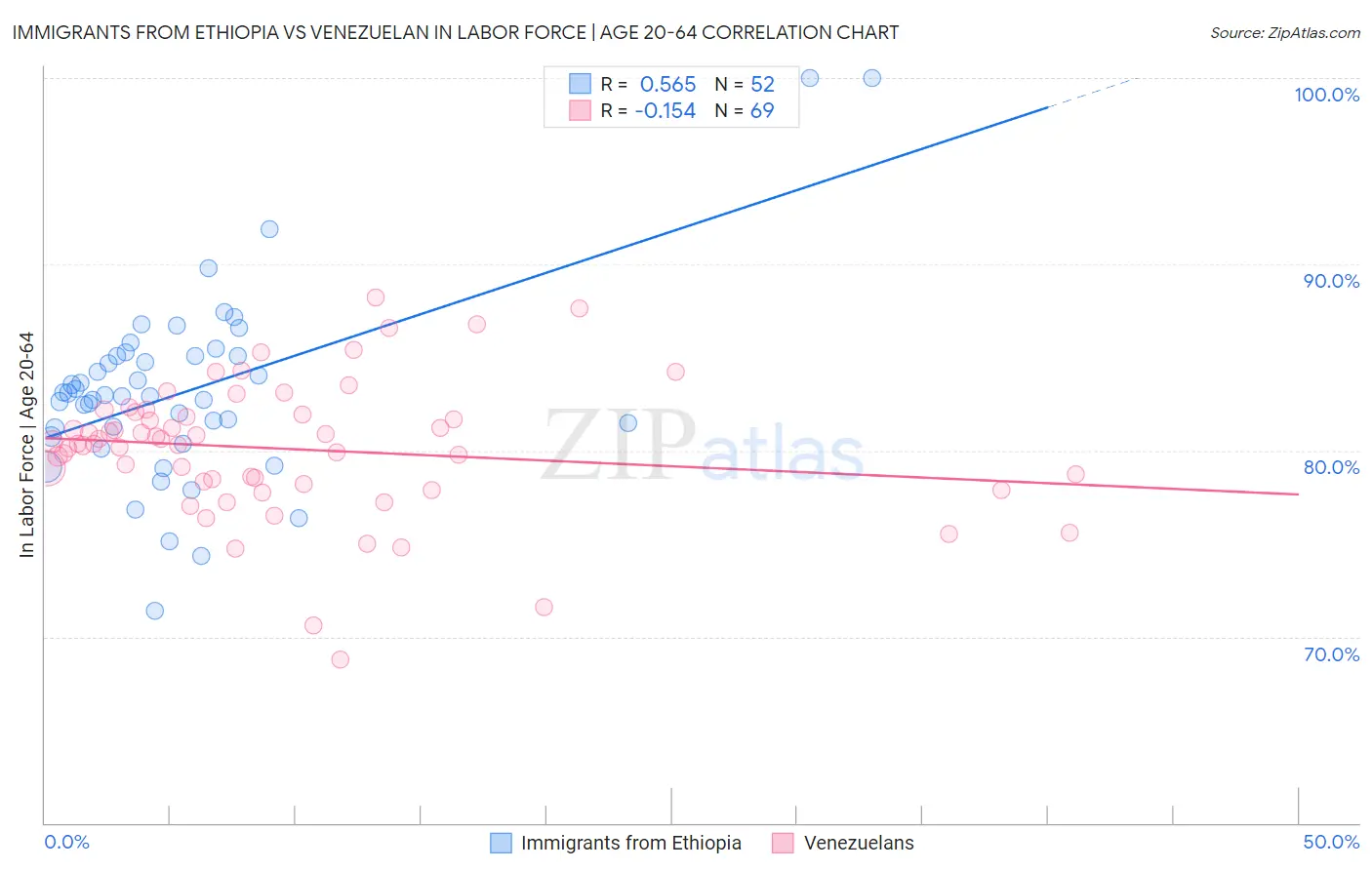Immigrants from Ethiopia vs Venezuelan In Labor Force | Age 20-64
