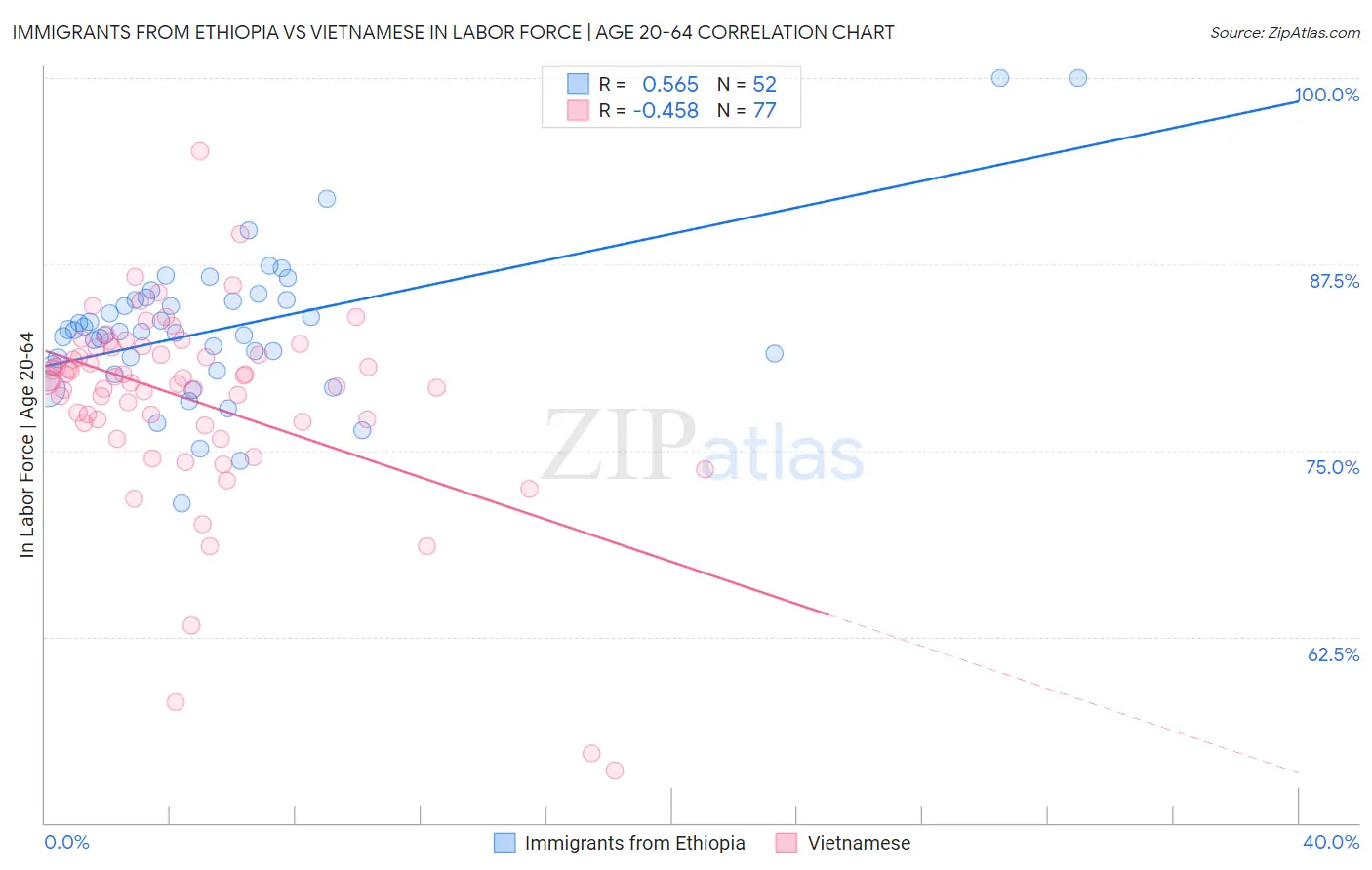 Immigrants from Ethiopia vs Vietnamese In Labor Force | Age 20-64