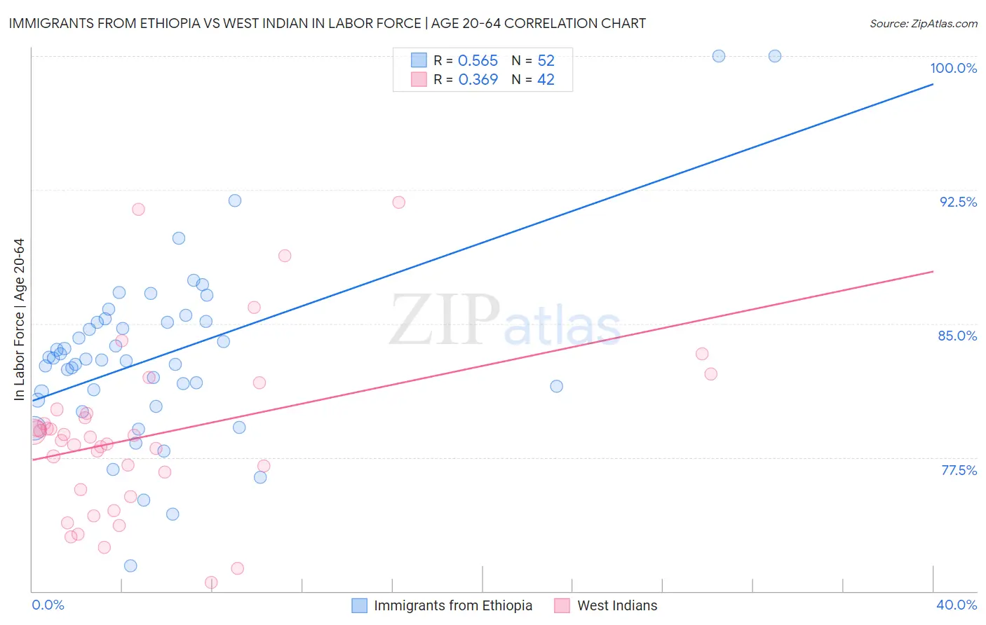Immigrants from Ethiopia vs West Indian In Labor Force | Age 20-64