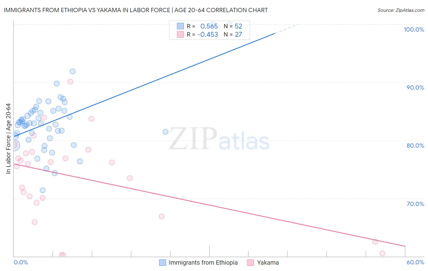 Immigrants from Ethiopia vs Yakama In Labor Force | Age 20-64
