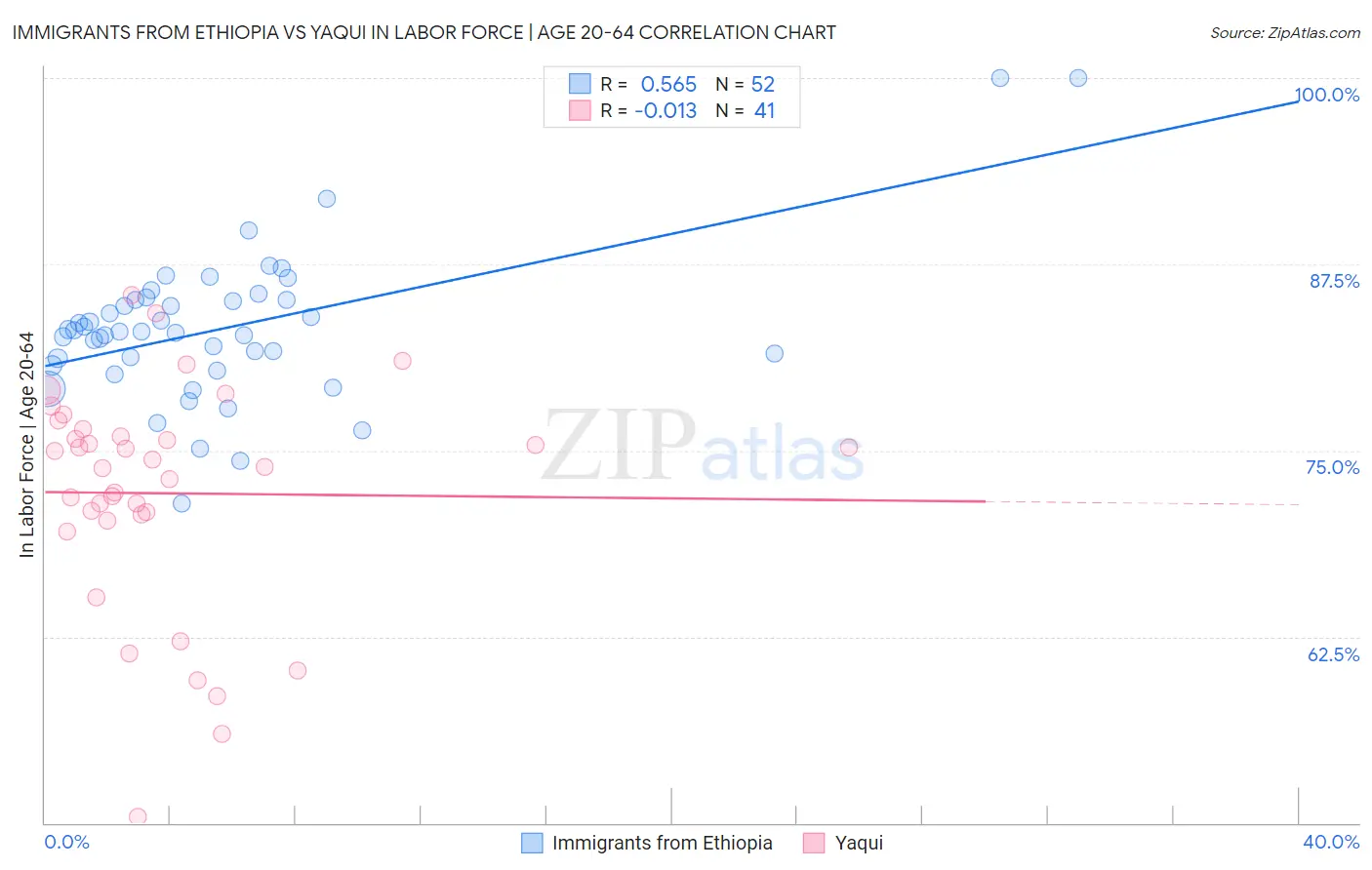 Immigrants from Ethiopia vs Yaqui In Labor Force | Age 20-64