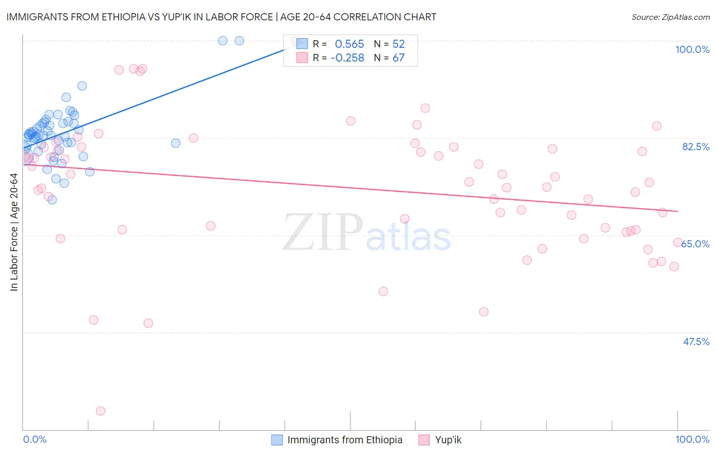 Immigrants from Ethiopia vs Yup'ik In Labor Force | Age 20-64