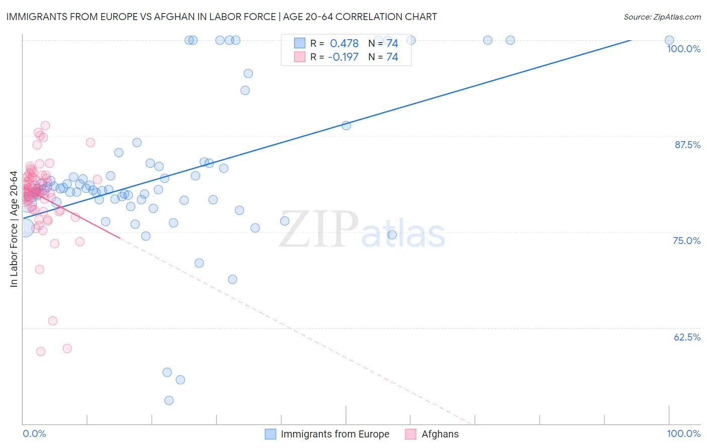 Immigrants from Europe vs Afghan In Labor Force | Age 20-64