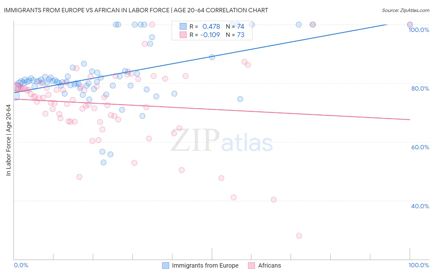 Immigrants from Europe vs African In Labor Force | Age 20-64