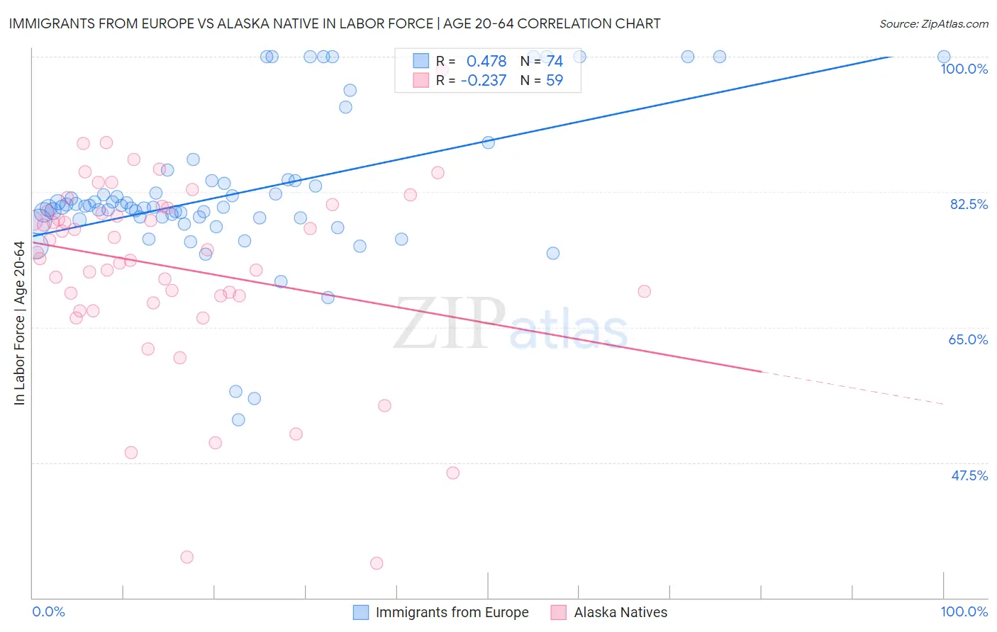 Immigrants from Europe vs Alaska Native In Labor Force | Age 20-64