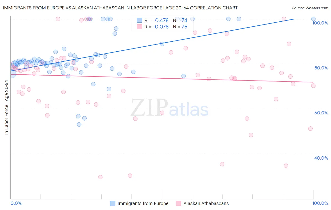 Immigrants from Europe vs Alaskan Athabascan In Labor Force | Age 20-64