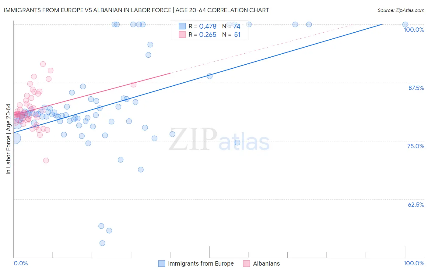 Immigrants from Europe vs Albanian In Labor Force | Age 20-64