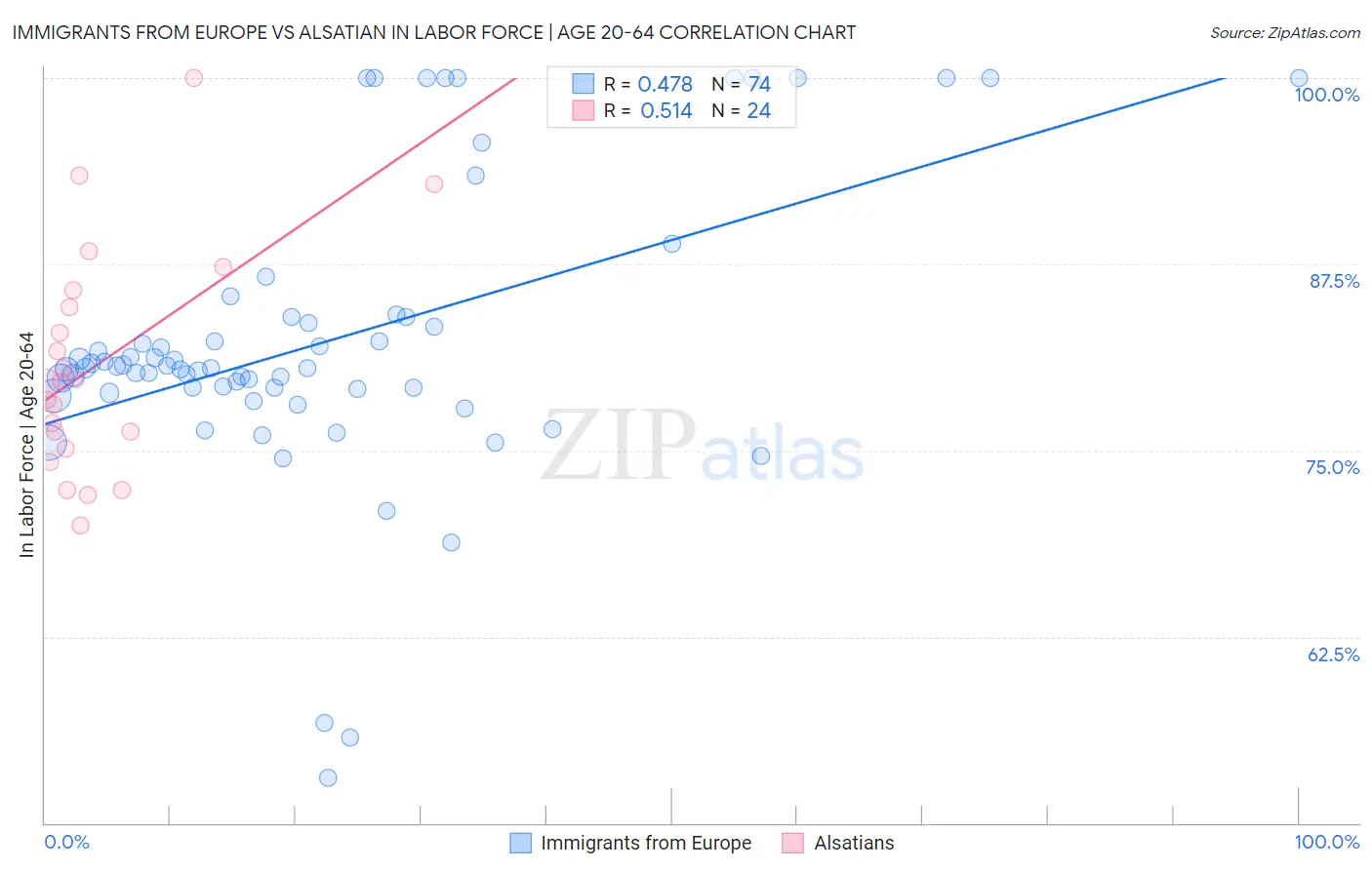 Immigrants from Europe vs Alsatian In Labor Force | Age 20-64