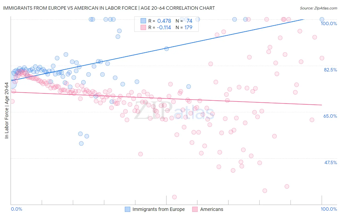 Immigrants from Europe vs American In Labor Force | Age 20-64