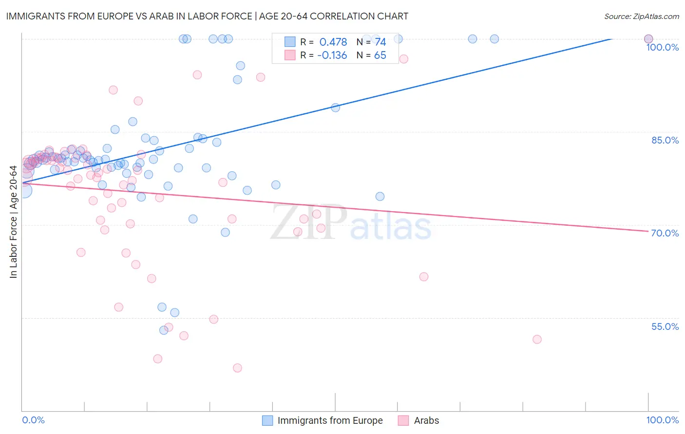 Immigrants from Europe vs Arab In Labor Force | Age 20-64