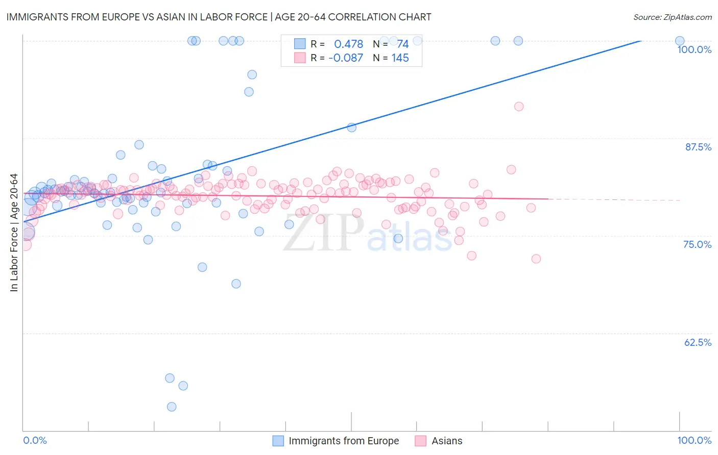 Immigrants from Europe vs Asian In Labor Force | Age 20-64