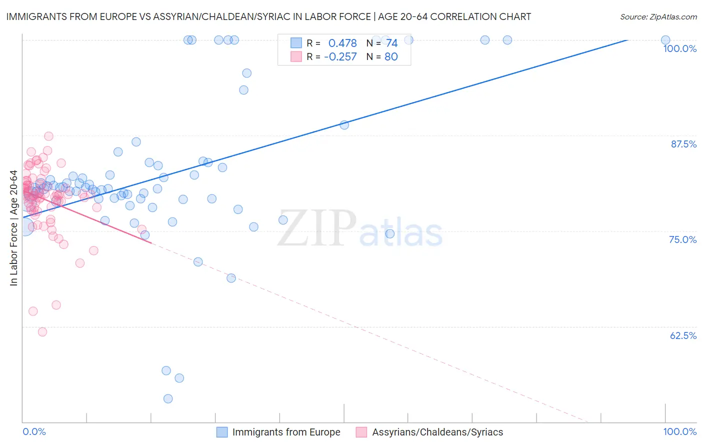 Immigrants from Europe vs Assyrian/Chaldean/Syriac In Labor Force | Age 20-64