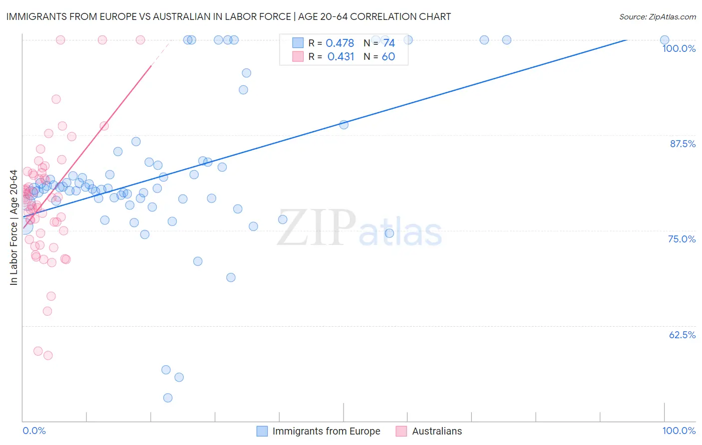 Immigrants from Europe vs Australian In Labor Force | Age 20-64
