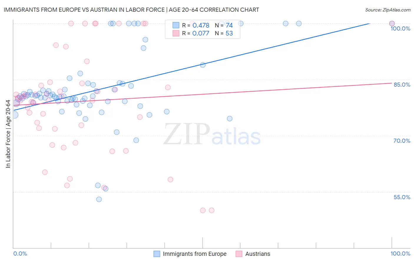 Immigrants from Europe vs Austrian In Labor Force | Age 20-64