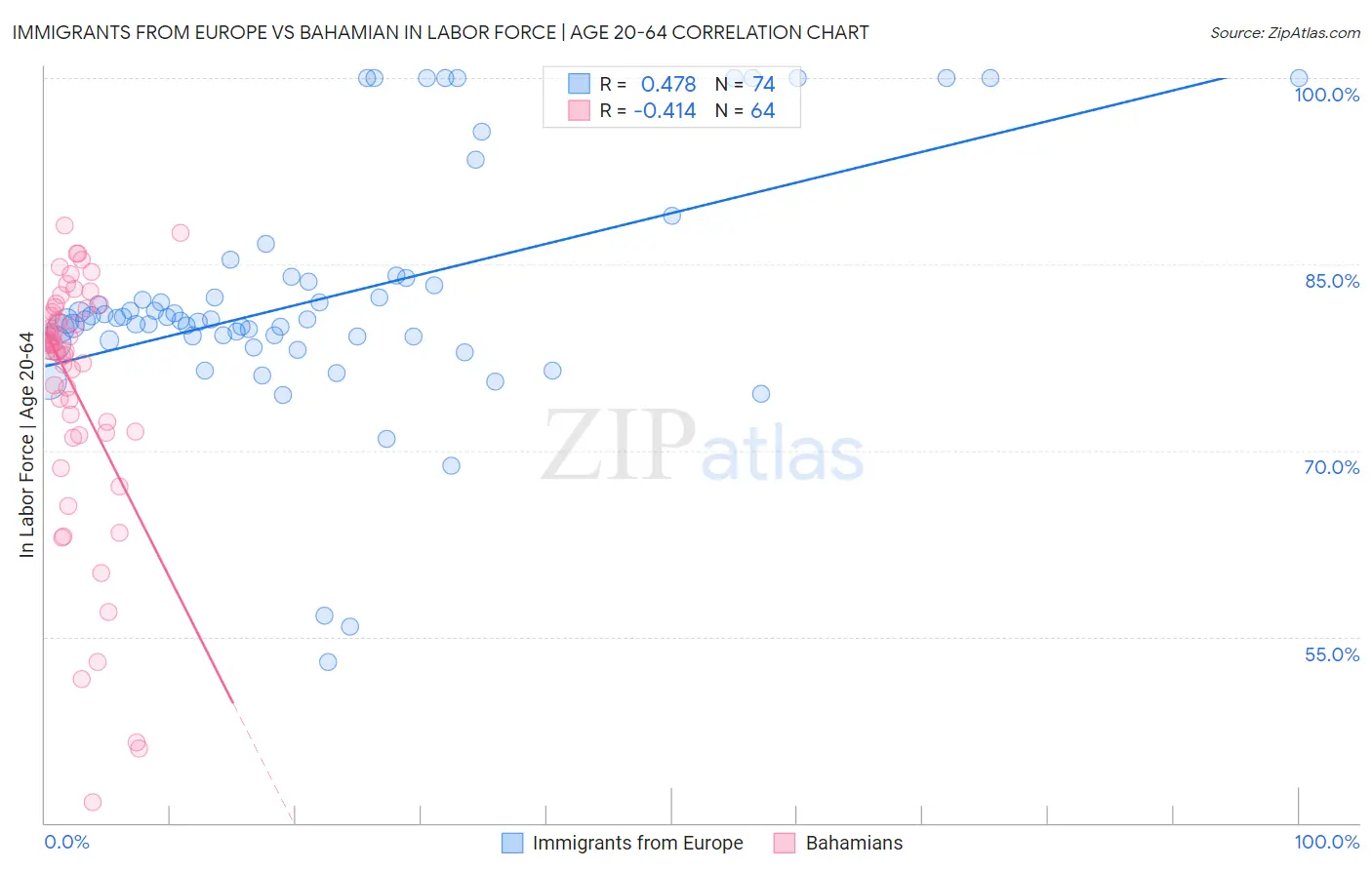 Immigrants from Europe vs Bahamian In Labor Force | Age 20-64