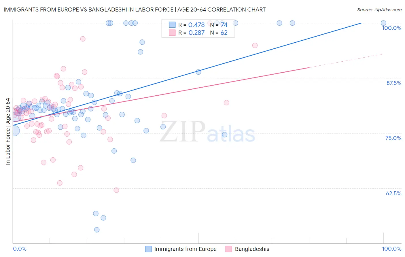 Immigrants from Europe vs Bangladeshi In Labor Force | Age 20-64