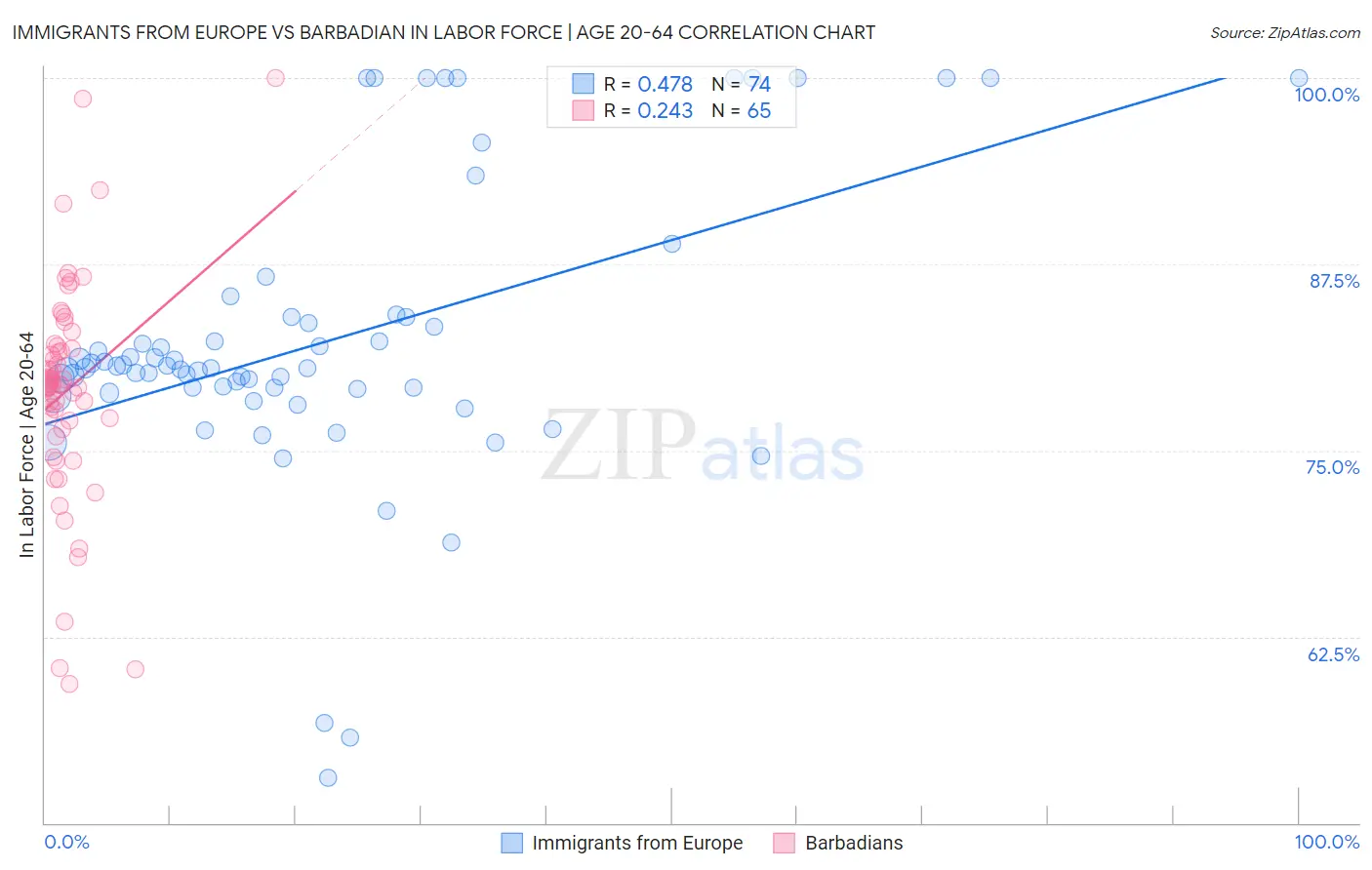 Immigrants from Europe vs Barbadian In Labor Force | Age 20-64