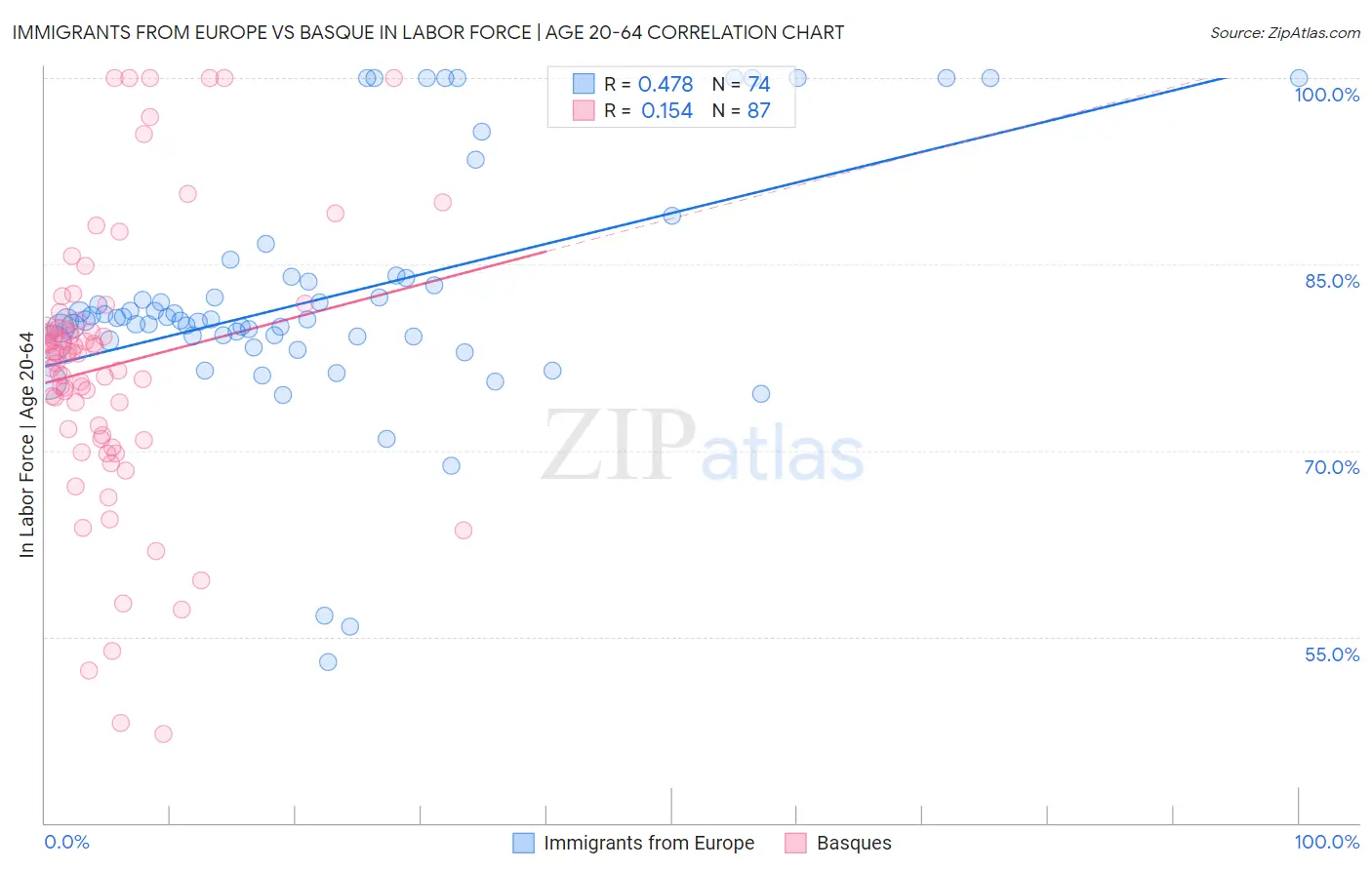 Immigrants from Europe vs Basque In Labor Force | Age 20-64