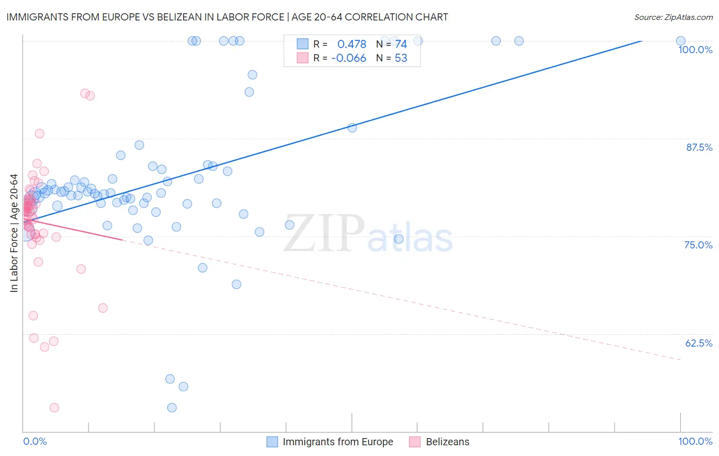 Immigrants from Europe vs Belizean In Labor Force | Age 20-64