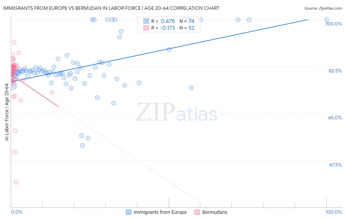 Immigrants from Europe vs Bermudan In Labor Force | Age 20-64