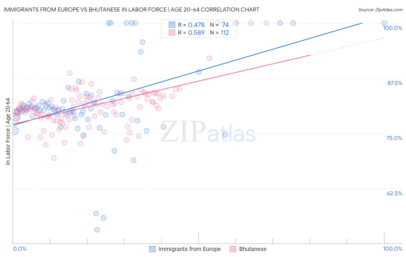 Immigrants from Europe vs Bhutanese In Labor Force | Age 20-64