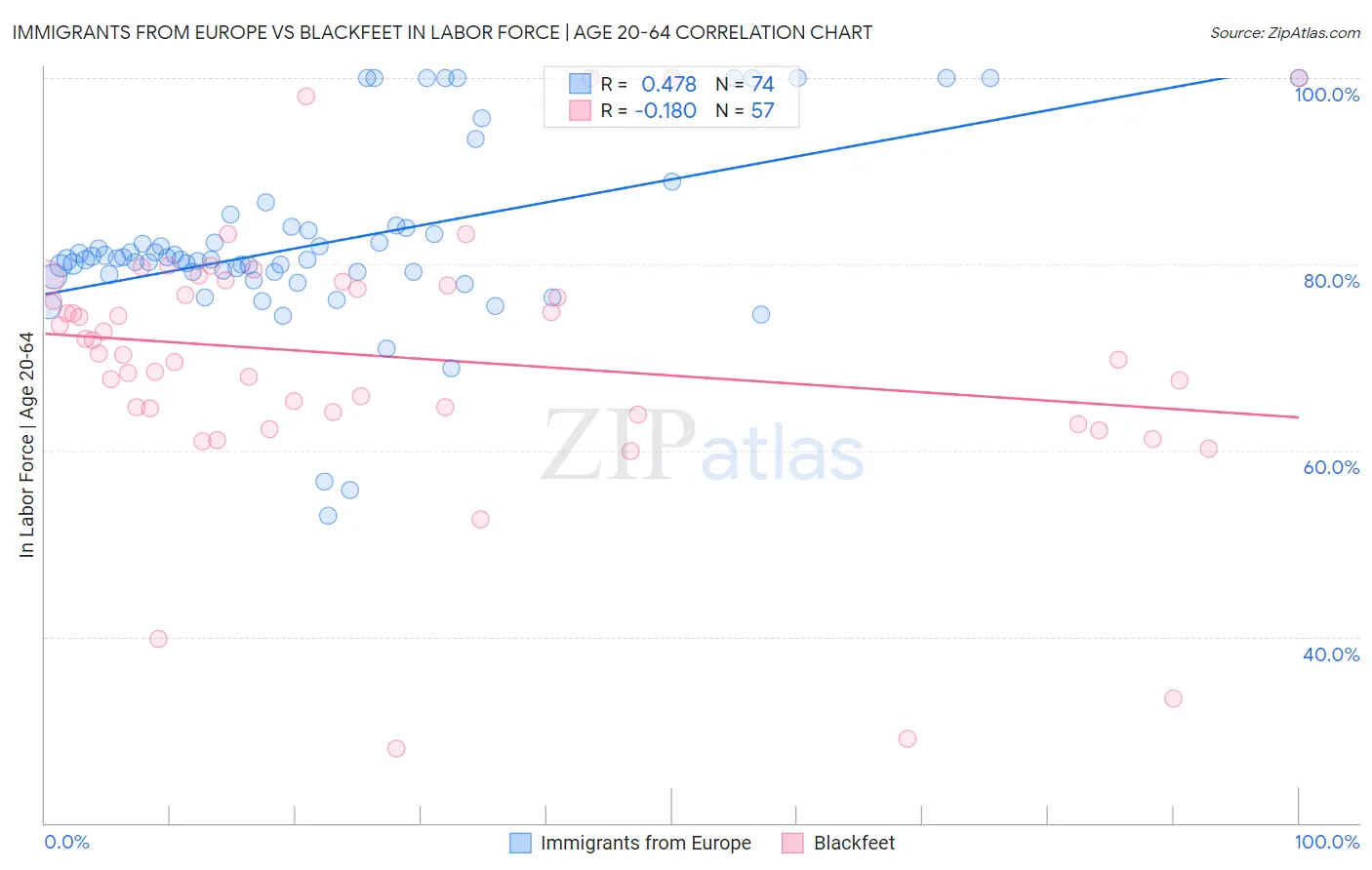 Immigrants from Europe vs Blackfeet In Labor Force | Age 20-64
