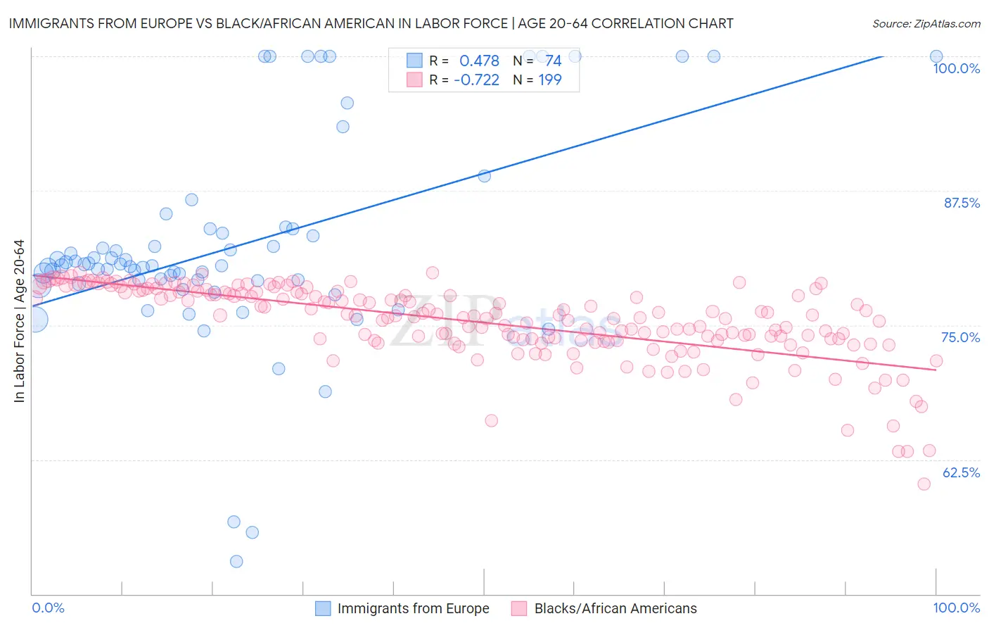 Immigrants from Europe vs Black/African American In Labor Force | Age 20-64