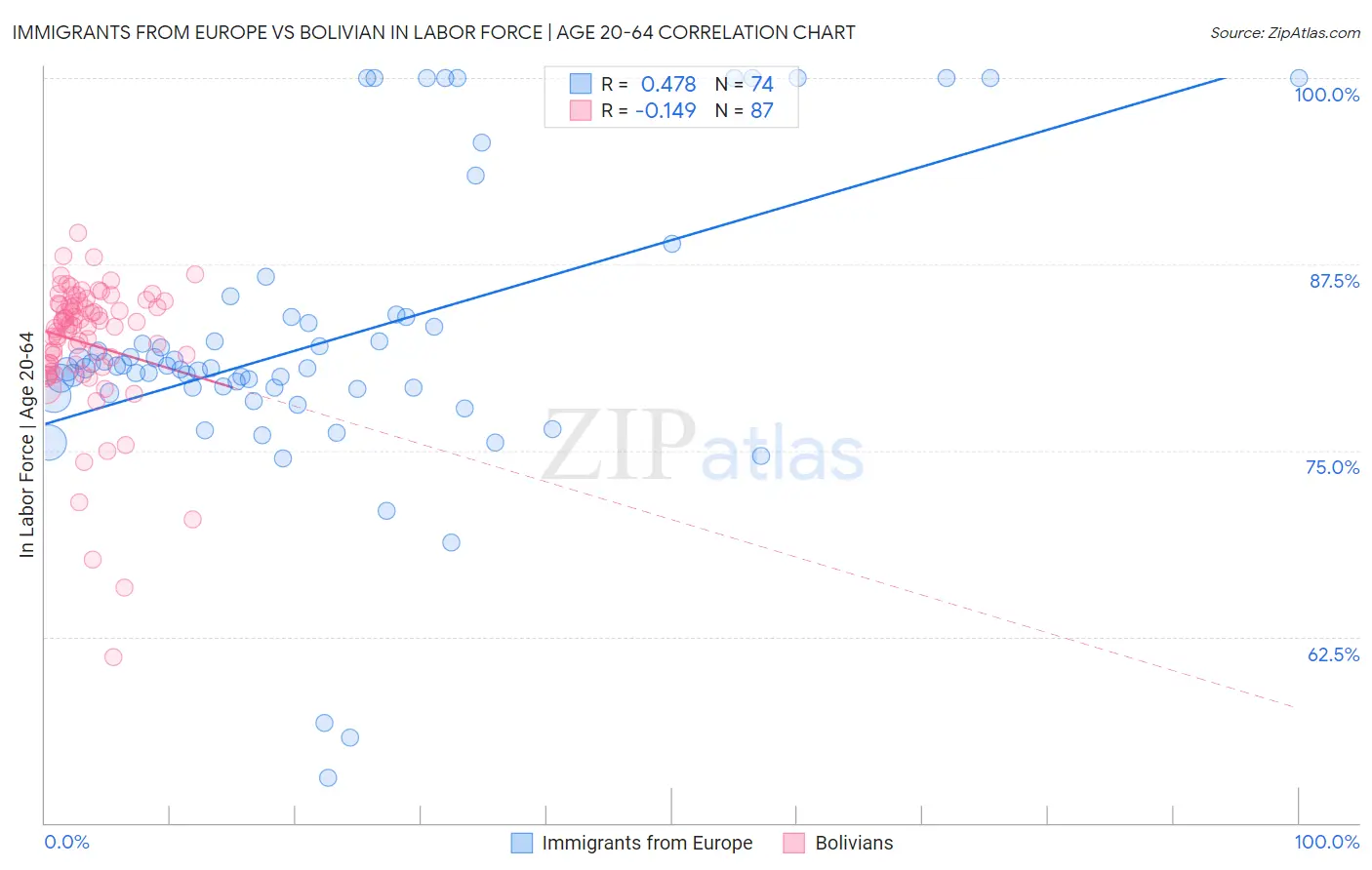 Immigrants from Europe vs Bolivian In Labor Force | Age 20-64