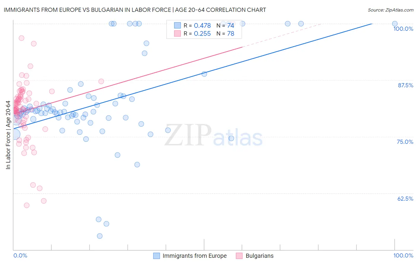 Immigrants from Europe vs Bulgarian In Labor Force | Age 20-64