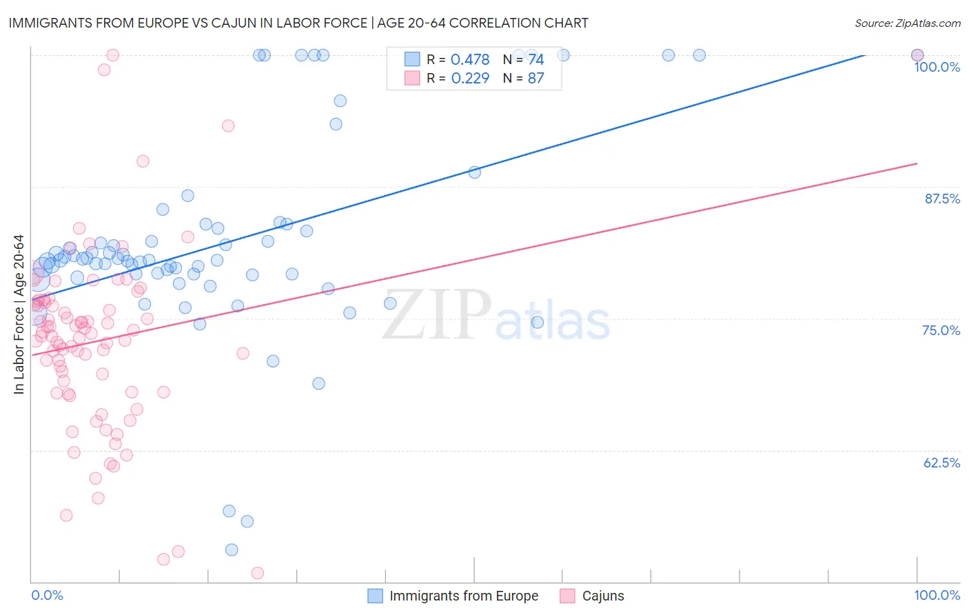 Immigrants from Europe vs Cajun In Labor Force | Age 20-64