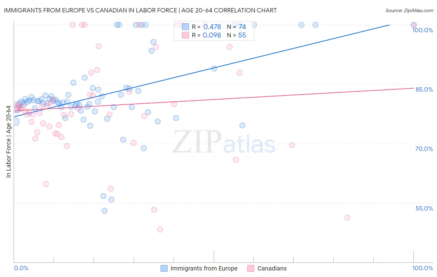 Immigrants from Europe vs Canadian In Labor Force | Age 20-64