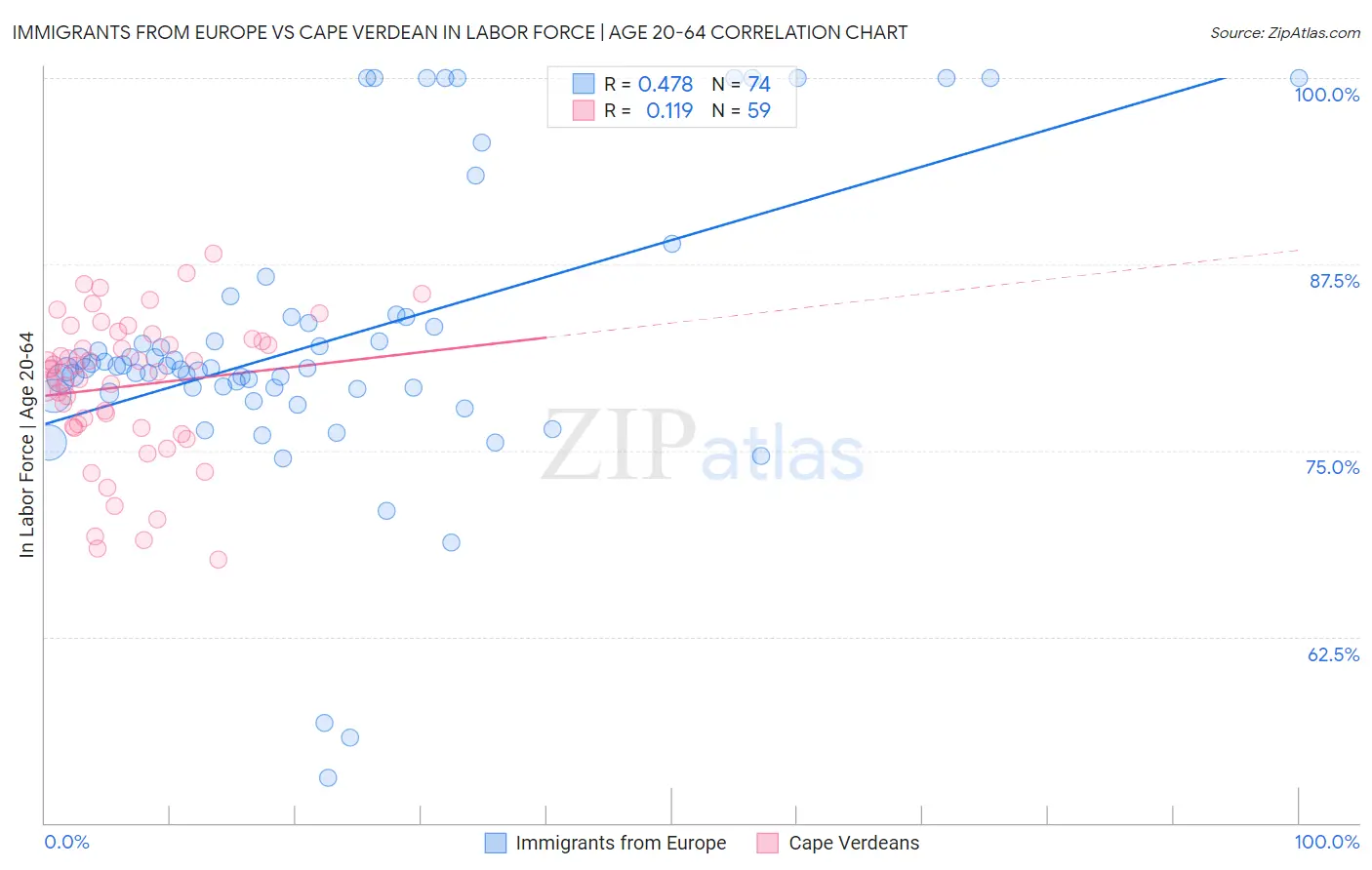 Immigrants from Europe vs Cape Verdean In Labor Force | Age 20-64