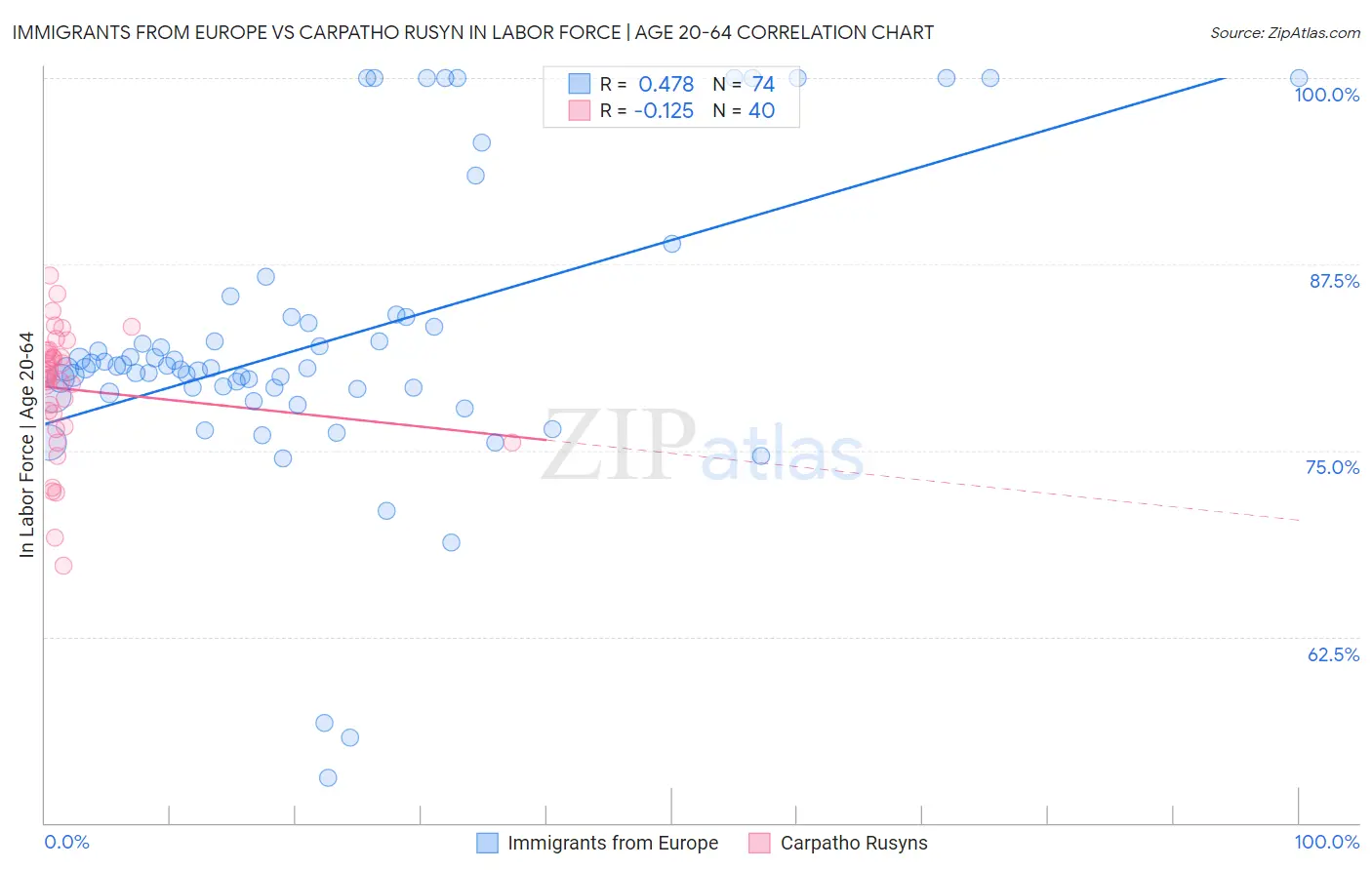 Immigrants from Europe vs Carpatho Rusyn In Labor Force | Age 20-64