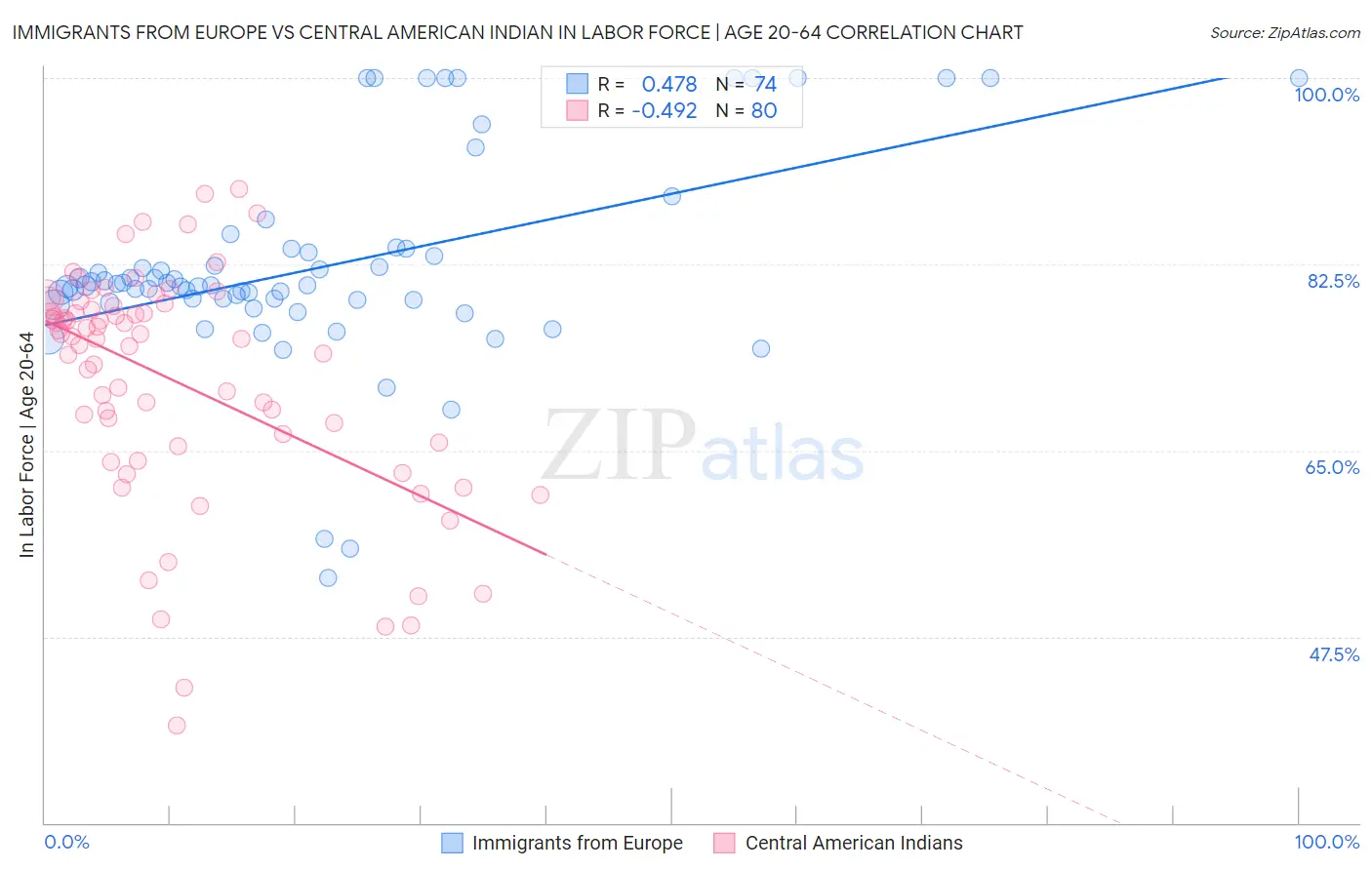 Immigrants from Europe vs Central American Indian In Labor Force | Age 20-64