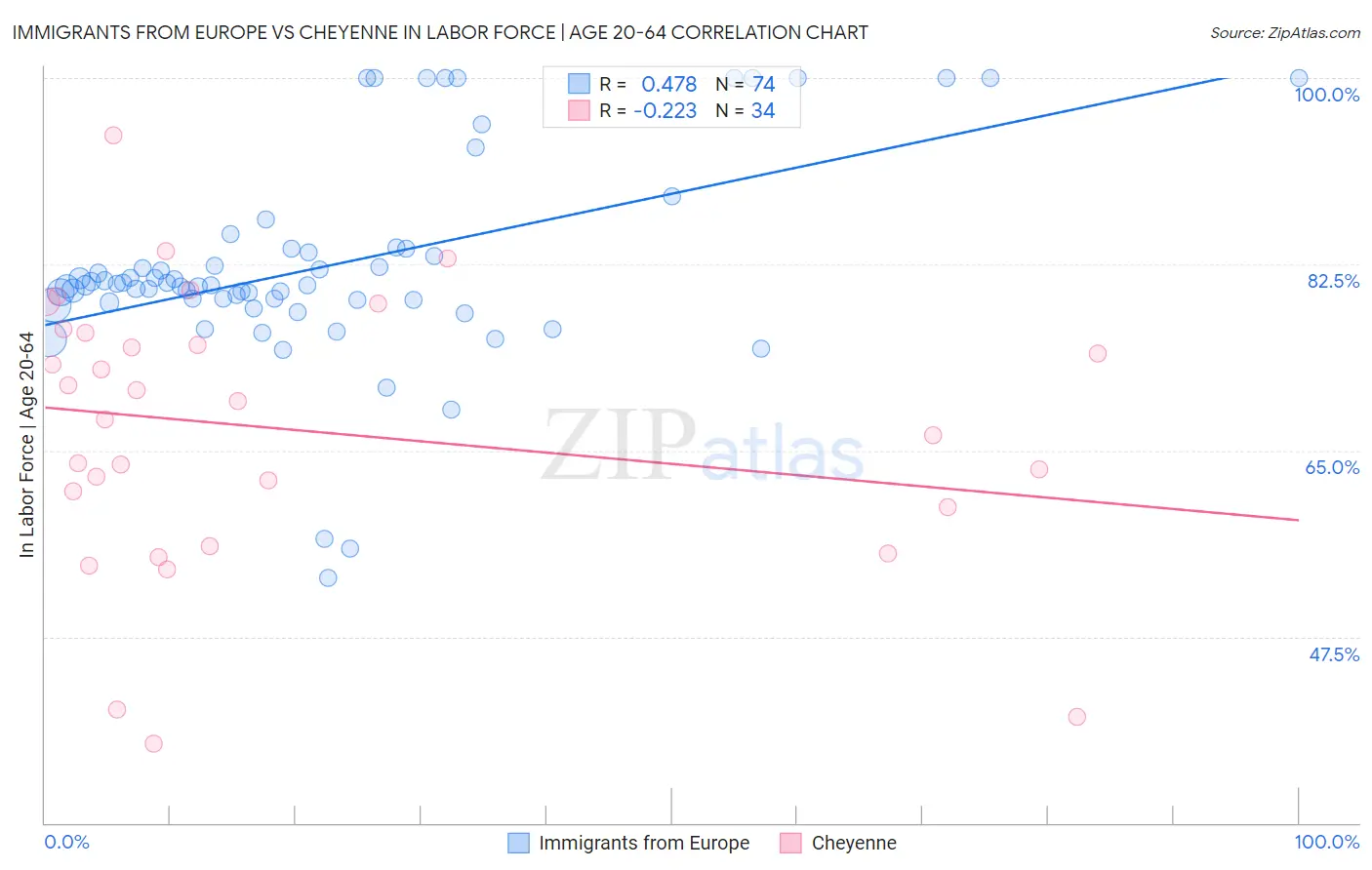 Immigrants from Europe vs Cheyenne In Labor Force | Age 20-64