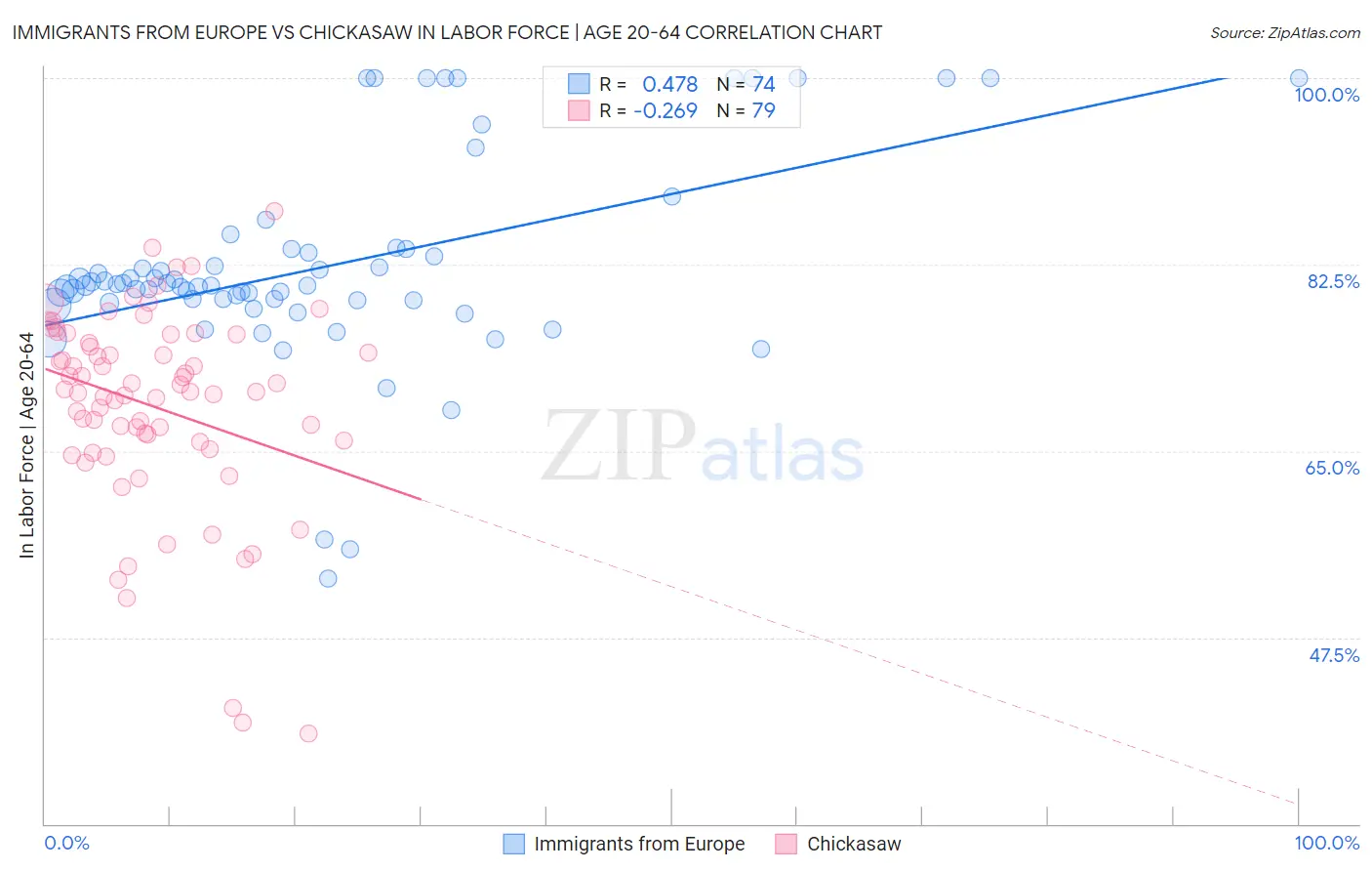 Immigrants from Europe vs Chickasaw In Labor Force | Age 20-64