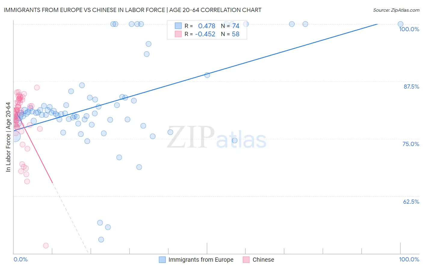 Immigrants from Europe vs Chinese In Labor Force | Age 20-64