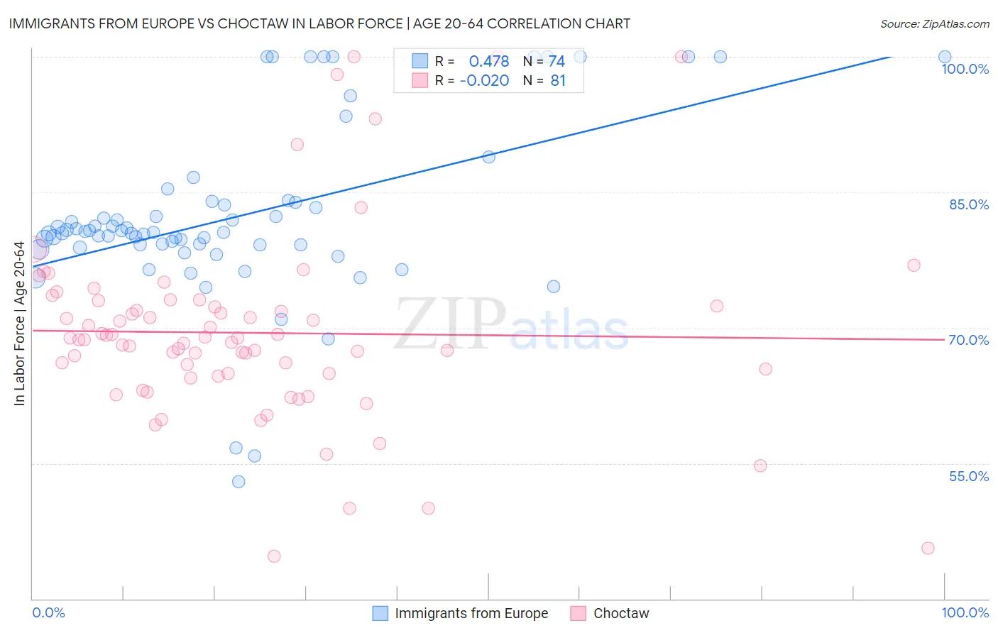 Immigrants from Europe vs Choctaw In Labor Force | Age 20-64