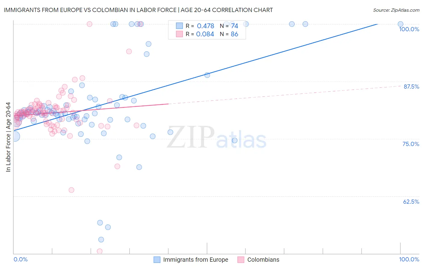 Immigrants from Europe vs Colombian In Labor Force | Age 20-64