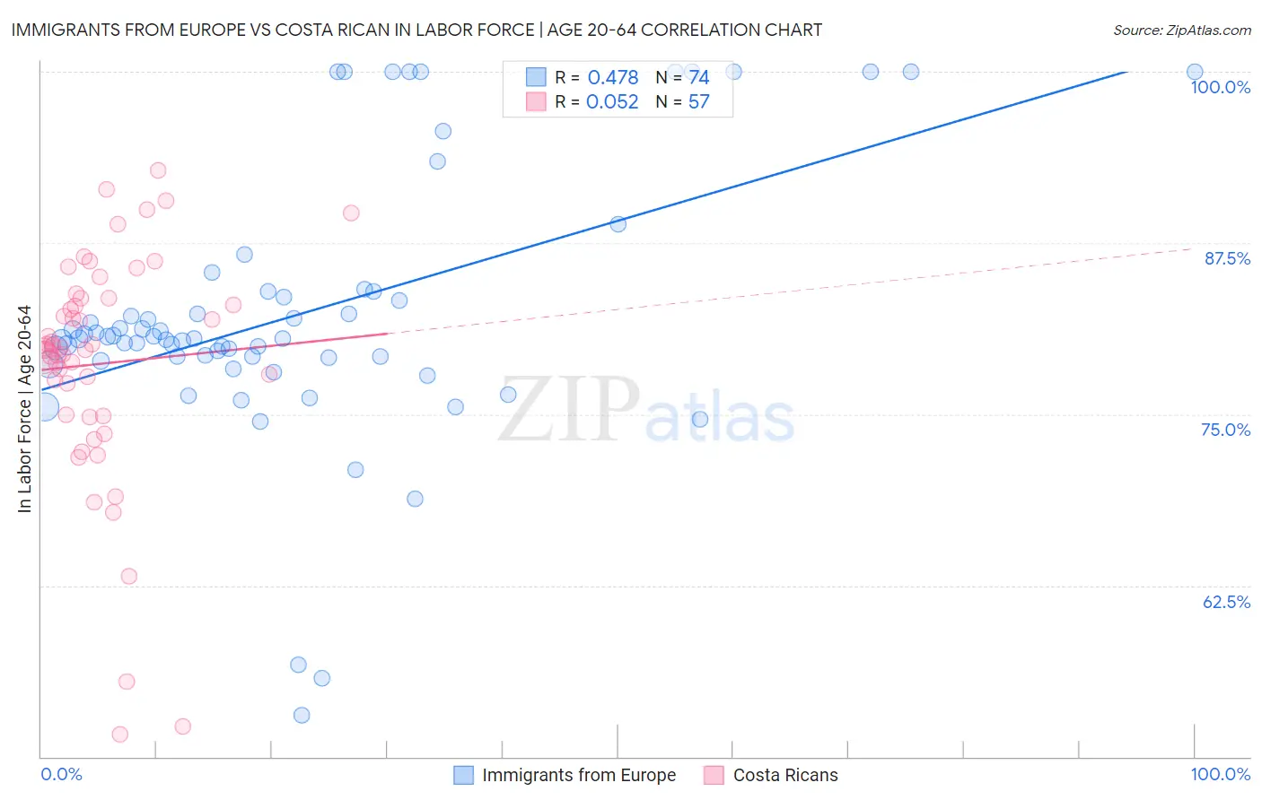 Immigrants from Europe vs Costa Rican In Labor Force | Age 20-64
