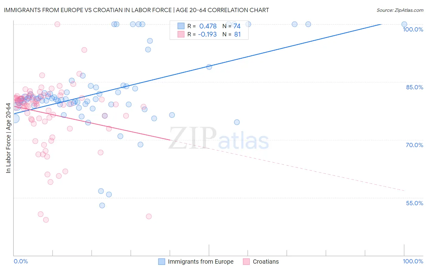 Immigrants from Europe vs Croatian In Labor Force | Age 20-64