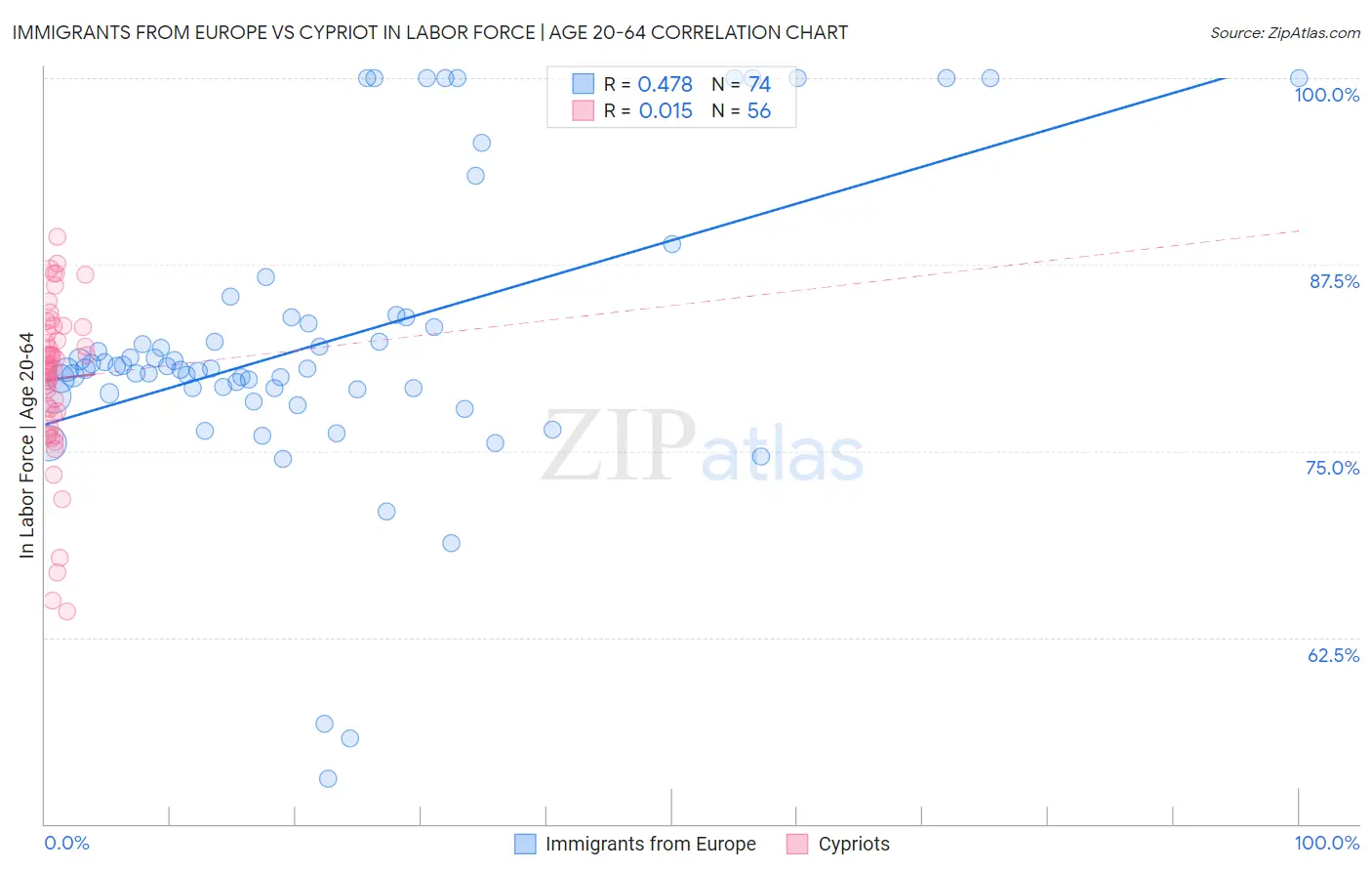 Immigrants from Europe vs Cypriot In Labor Force | Age 20-64