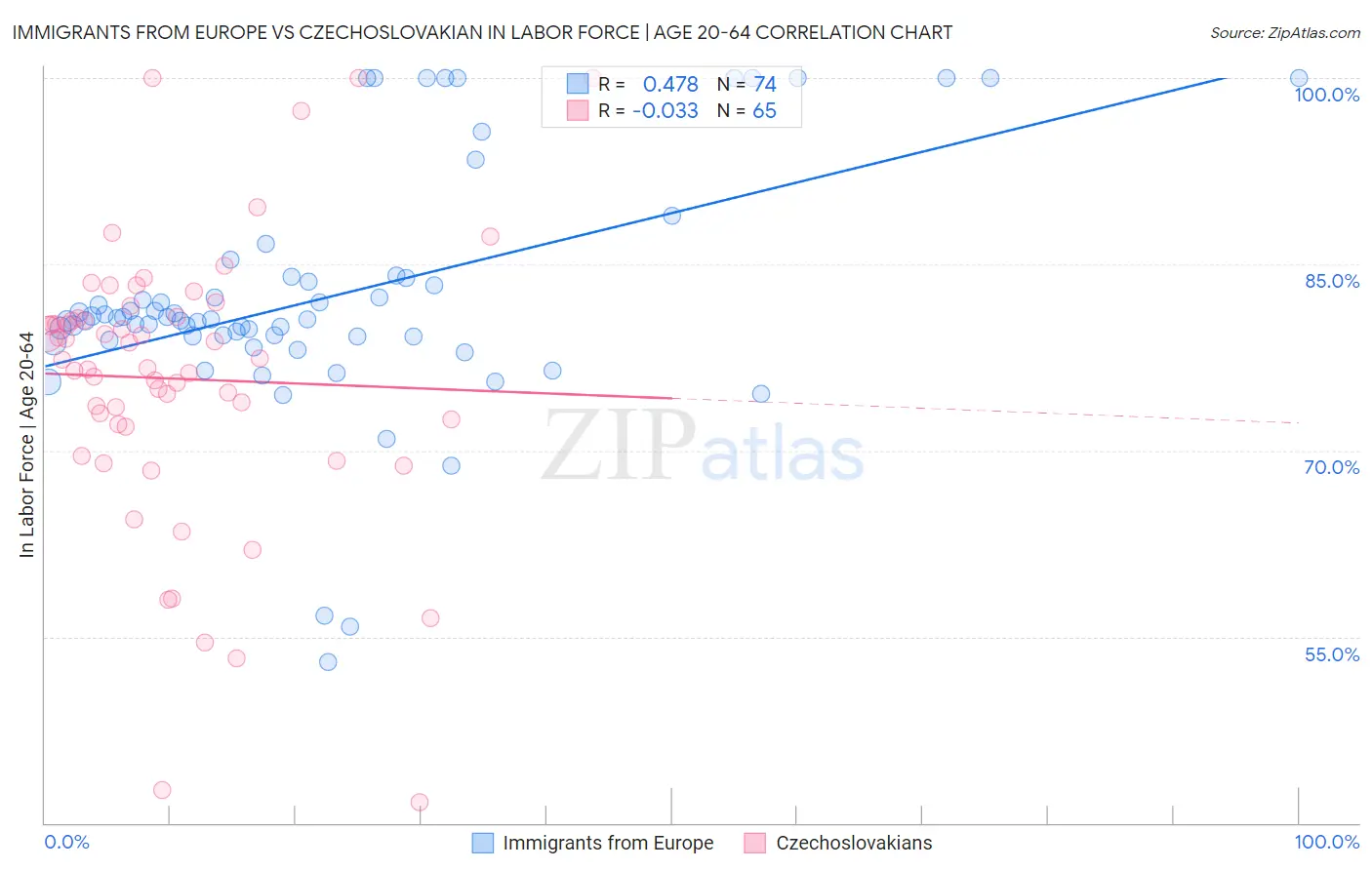 Immigrants from Europe vs Czechoslovakian In Labor Force | Age 20-64