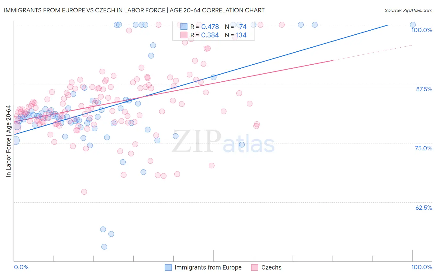 Immigrants from Europe vs Czech In Labor Force | Age 20-64