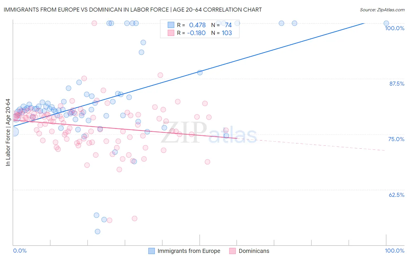 Immigrants from Europe vs Dominican In Labor Force | Age 20-64